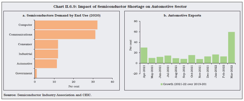 Chart II.6.9: Impact of Semiconductor Shortage on Automotive Sector
