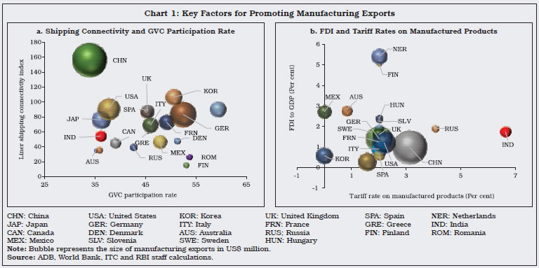 Chart 1: Key Factors for Promoting Manufacturing Exports