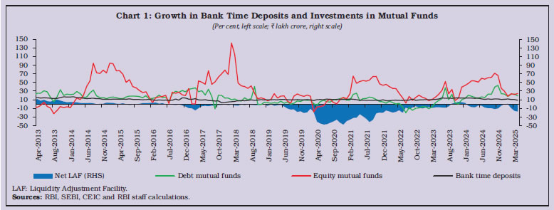 Chart 1: Growth in Bank Time Deposits and Investments in Mutual Funds