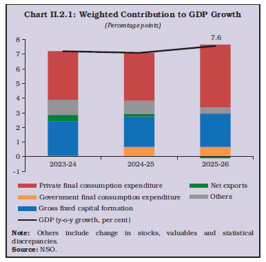 Chart II.2.1: Weighted Contribution to GDP Growth