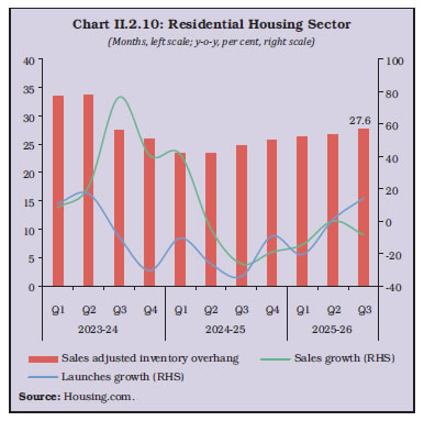 Chart II.2.10: Residential Housing Sector