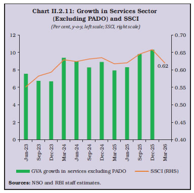 Chart II.2.11: Growth in Services Sector(Excluding PADO) and SSCI