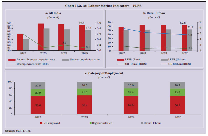 Chart II.2.12: Labour Market Indicators &ndash; PLFS