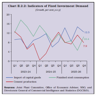 Chart II.2.2: Indicators of Fixed Investment Demand