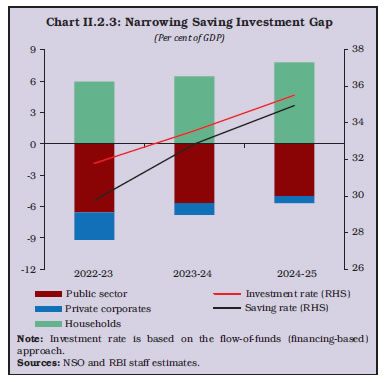 Chart II.2.3: Narrowing Saving Investment Gap