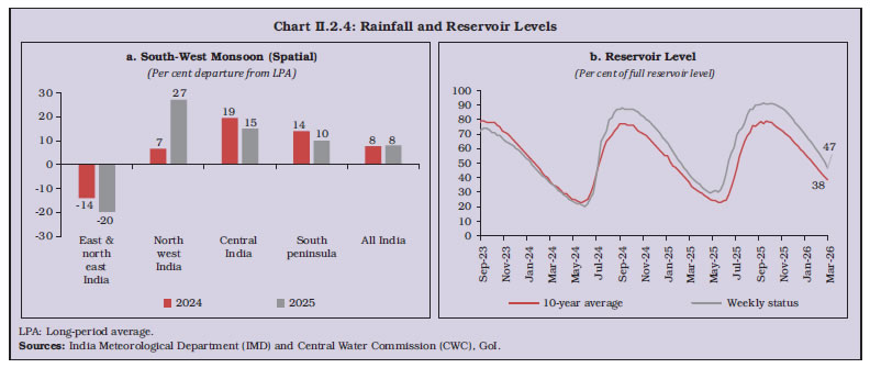 Chart II.2.4: Rainfall and Reservoir Levels