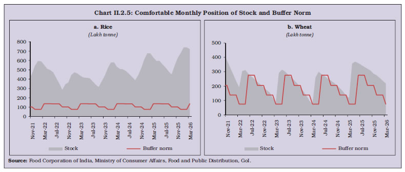 Chart II.2.5: Comfortable Monthly Position of Stock and Buffer Norm