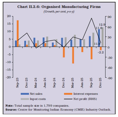 Chart II.2.6: Organised Manufacturing Firms