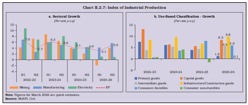 Chart II.2.7: Index of Industrial Production