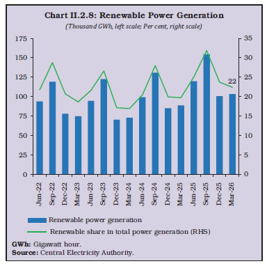 Chart II.2.8: Renewable Power Generation