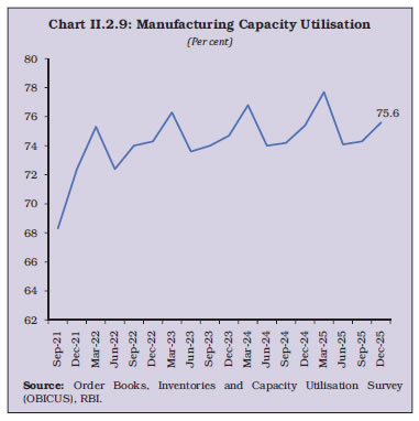Chart II.2.9: Manufacturing Capacity Utilisation