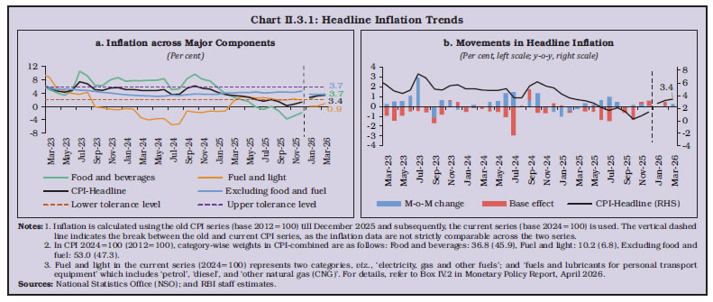 Chart II.3.1: Headline Inflation Trends