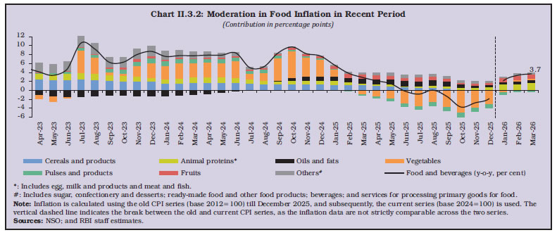 Chart II.3.2: Moderation in Food Inflation in Recent Period