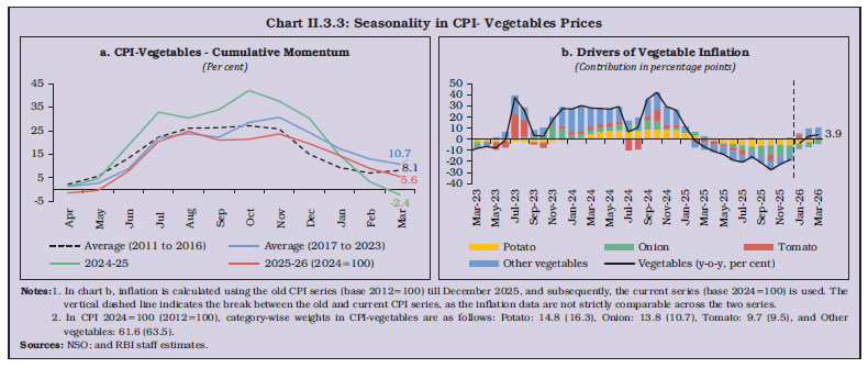 Chart II.3.3: Seasonality in CPI- Vegetables Prices