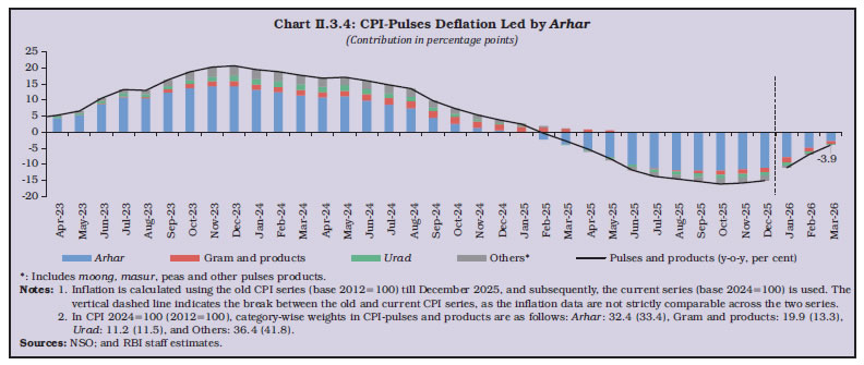 Chart II.3.4: CPI-Pulses Deflation Led by Arhar