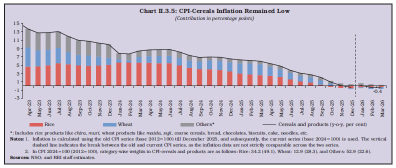 Chart II.3.5: CPI-Cereals Inflation Remained Low