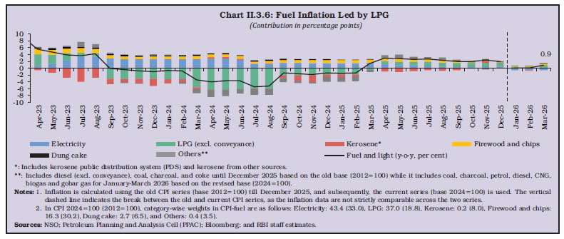 Chart II.3.6: Fuel Inflation Led by LPG