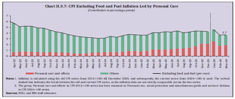 Chart II.3.7: CPI Excluding Food and Fuel Inflation Led by Personal Care