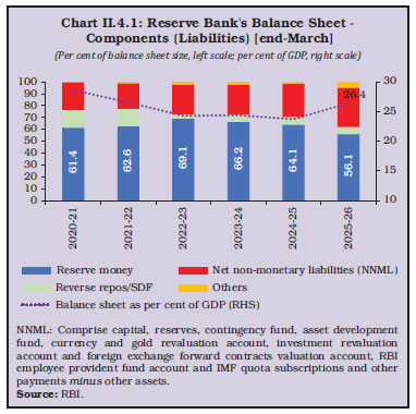 Chart II.4.1: Reserve Bank's Balance Sheet -Components (Liabilities) [end-March]