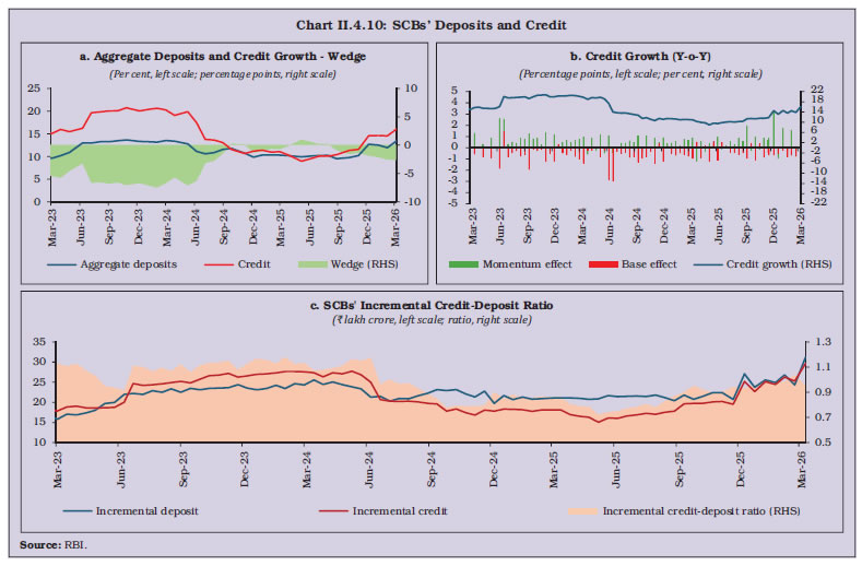Chart II.4.10: SCBs&rsquo; Deposits and Credit