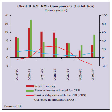 Chart II.4.2: RM - Components (Liabilities)