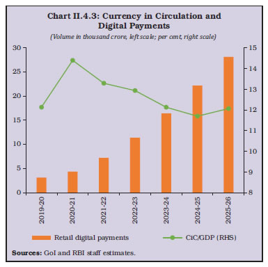 Chart II.4.3: Currency in Circulation andDigital Payments