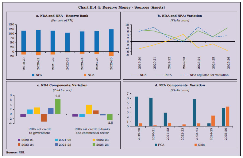 Chart II.4.4: Reserve Money - Sources (Assets)