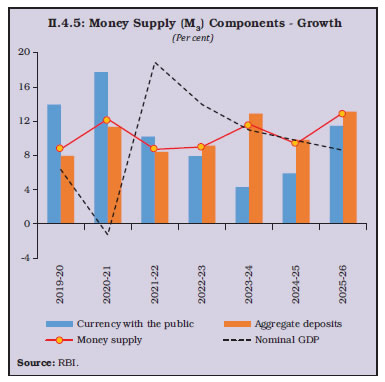 II.4.5: Money Supply (M3) Components - Growth