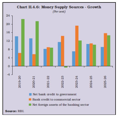 Chart II.4.6: Money Supply Sources - Growth