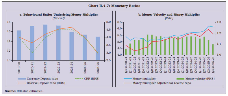 Chart II.4.7: Monetary Ratios