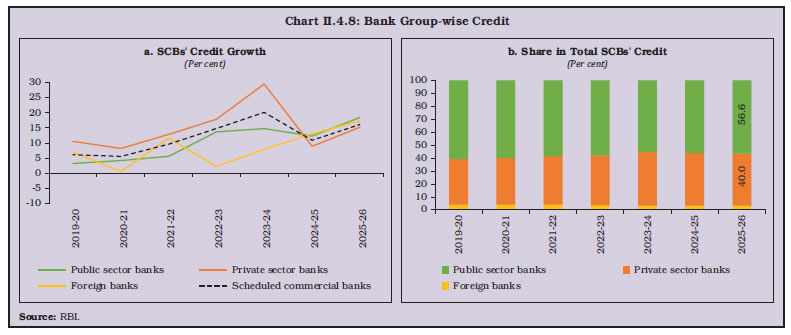 Chart II.4.8: Bank Group-wise Credit