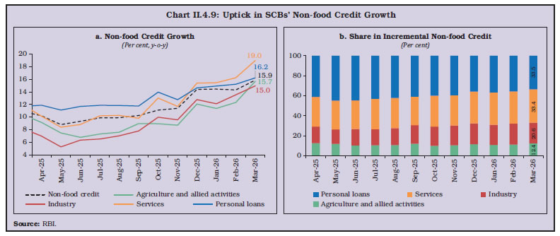 Chart II.4.9: Uptick in SCBs&rsquo; Non-food Credit Growth