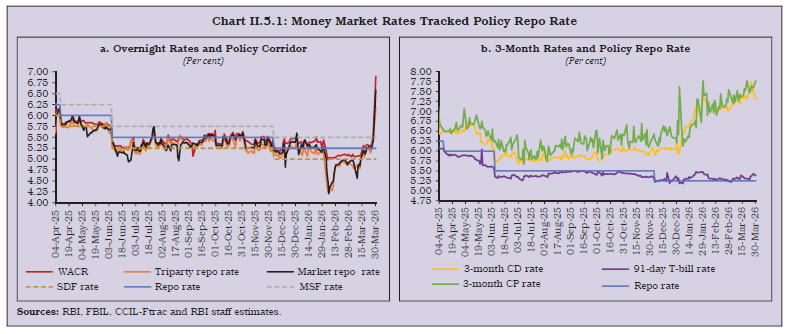 Chart II.5.1: Money Market Rates Tracked Policy Repo Rate