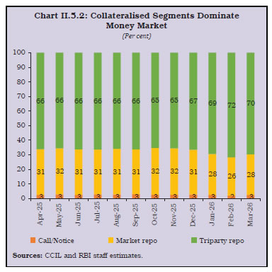 Chart II.5.2: Collateralised Segments Dominate Money Market