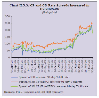 Chart II.5.3: CP and CD Rate Spreads Increased in H2:2025-26
