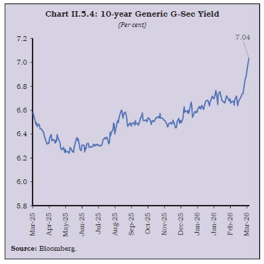 Chart II.5.4: 10-year Generic G-Sec Yield