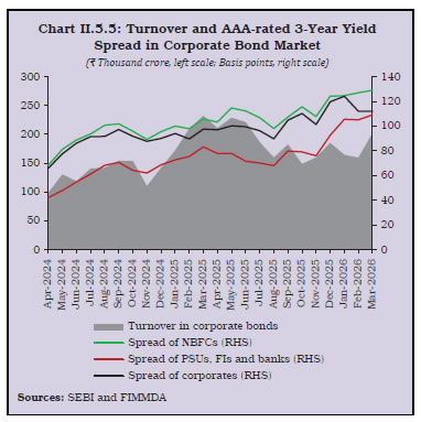 Chart II.5.5: turnover and AAA-rated 3-Year Yield Spread in Corporate Bond Market