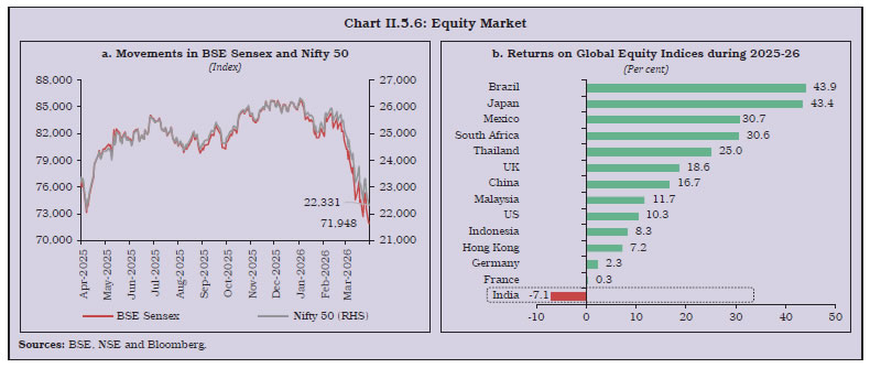 Chart II.5.6: Equity Market