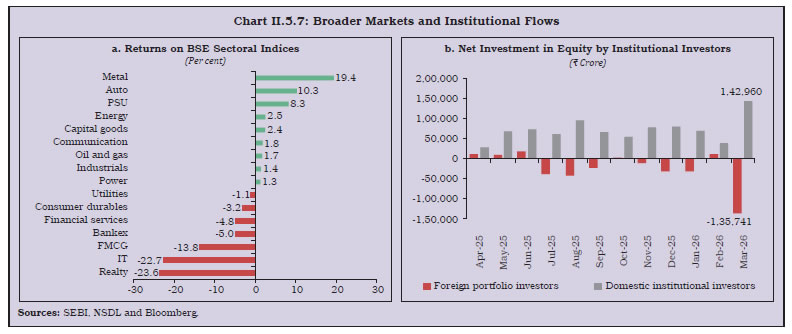 Chart II.5.7: Broader Markets and Institutional Flows