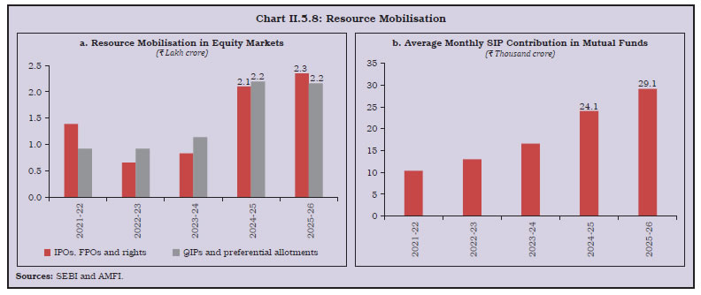 Chart II.5.8: Resource Mobilisation