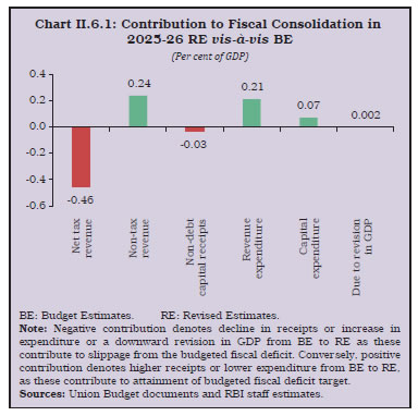 Chart II.6.1