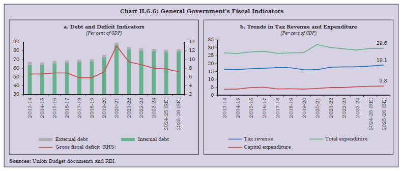 Chart II.6.6