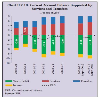 Chart II.7.10