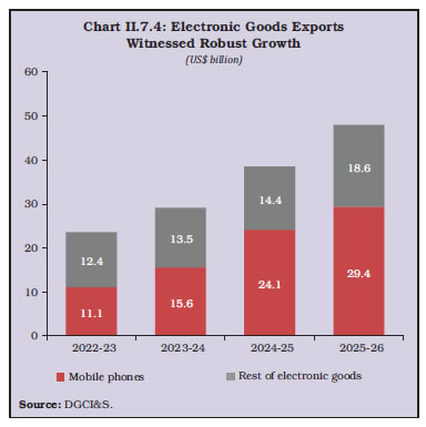 Chart II.7.4