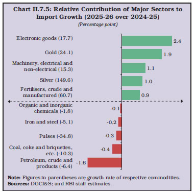 Chart II.7.5
