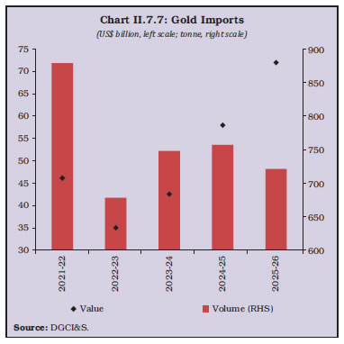 Chart II.7.7