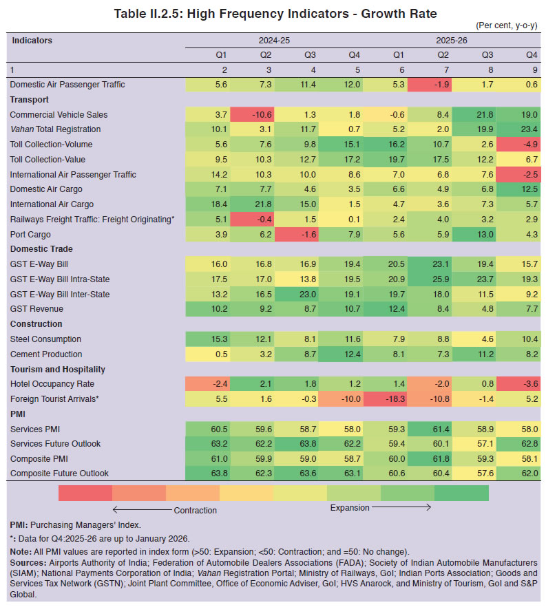 Table II.2.5: High Frequency Indicators - Growth Rate