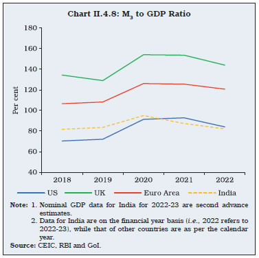 Chart II.4.8: M3 to GDP Ratio