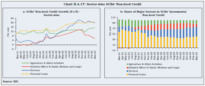Chart II.4.17: Sector-wise SCBs’ Non-food Credit