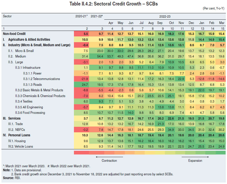 Table II.4.2: Sectoral Credit Growth – SCBs